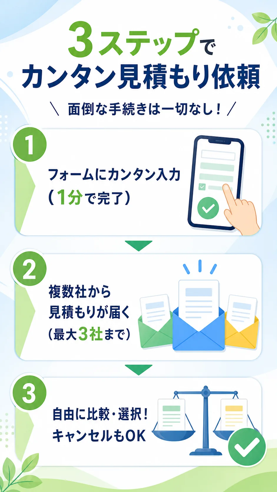 3ステップでカンタン見積もり依頼。フォーム入力、最大3社から見積もり、自由に比較・選択してキャンセルも可能
